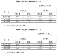 廣東貨運公司-2014年1-9月晉城市進出口統計快報