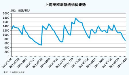 空運價(jia) 格表-亞(ya) 歐航線新常態