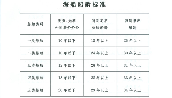 海運費-老舊船報廢年限規定以及老舊船分類