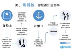<b>國際快遞報價表-IMO發布關於船舶和港口的埃博拉信息圖</b>