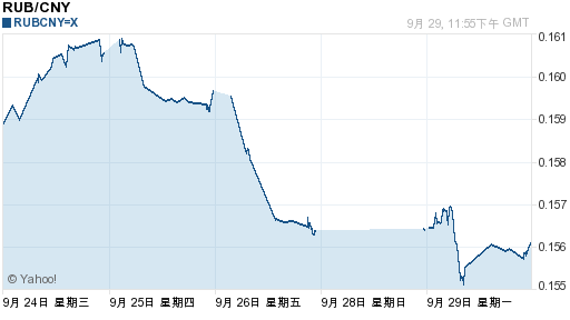 海運費在線查詢-俄羅斯盧布貶值創曆史新低 將影響出口收入