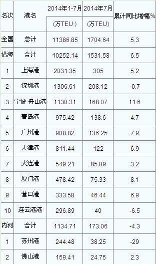 hs編碼查詢-2014年7月港口集裝箱吞吐量統計