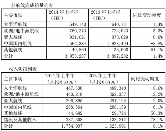 日本空運-中海集運公布業(ye) 績 2014上半年盈利4.6億(yi) 元