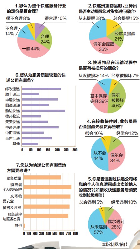 海運價(jia) 格-廣西快遞業(ye) 問卷調查：韻達EMS中通排“黑榜”前三