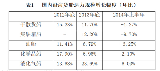 空運價(jia) 格-2014年上半年國內(nei) 沿海貨運船舶運力情況分析報告