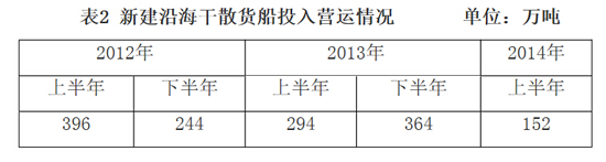 空運價(jia) 格-2014年上半年國內(nei) 沿海貨運船舶運力情況分析報告