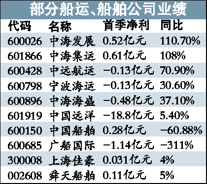 進口用品-航運企業(ye) 盈利轉好不樂(le) 觀