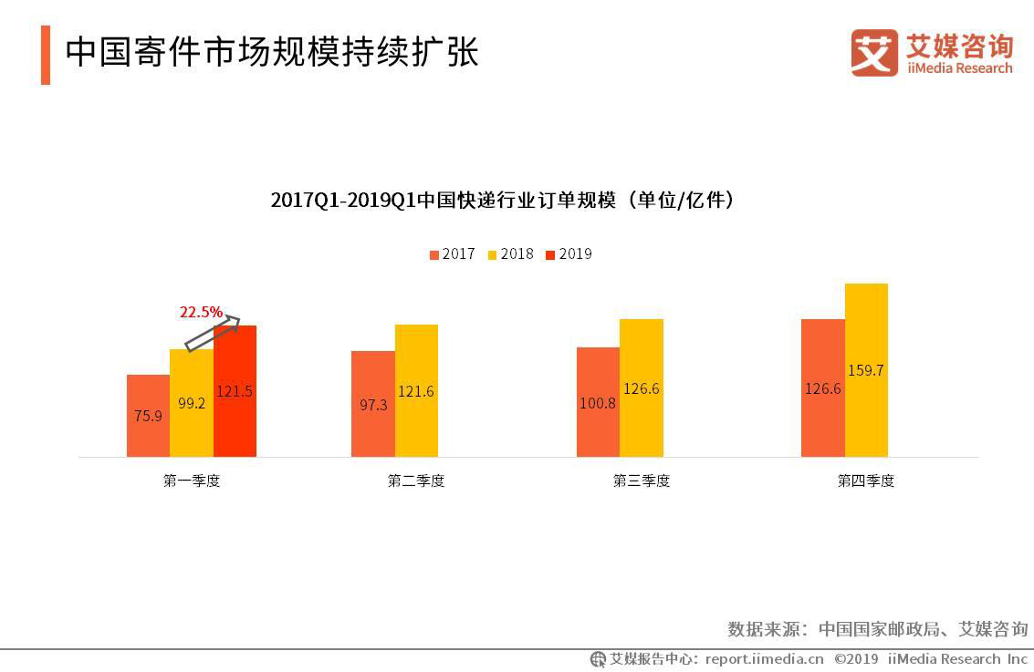中國快遞業(ye) 務量連續6年居全球首位，2019中國線上快遞市場發展趨勢分析