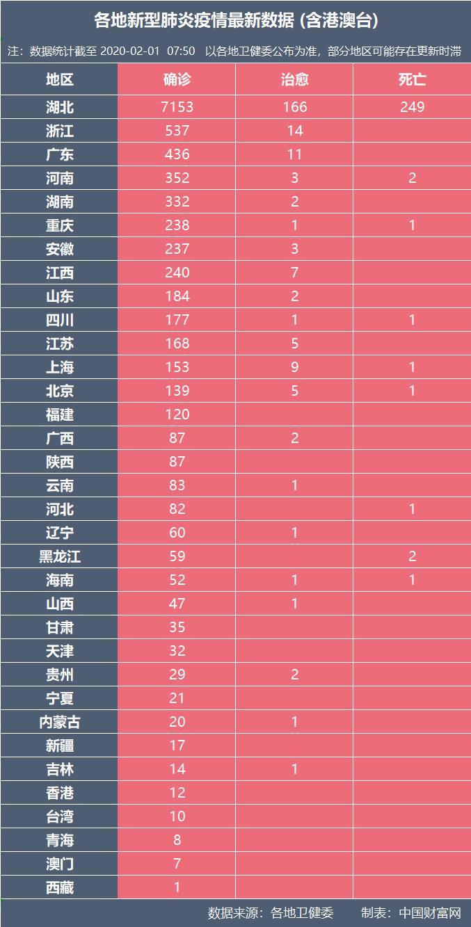 最新通報：確診11791例，死亡259例