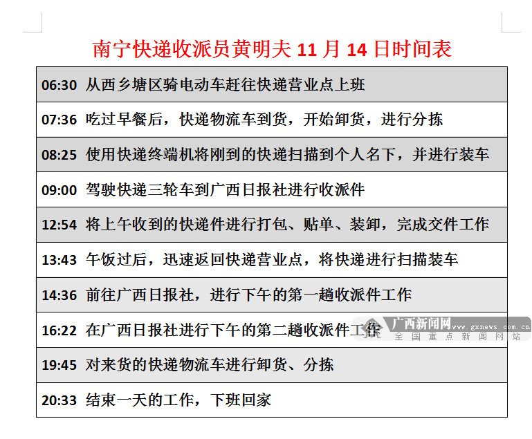 【12小時】雙11“剁手”後，邕城快遞小哥每天步數超2萬(wan) ，月收入過萬(wan) 