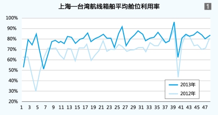 波多黎各-我國海峽兩(liang) 岸箱運市場形勢報告