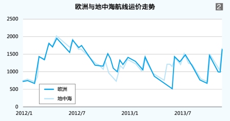 空運訂艙-集裝箱水運形勢報告