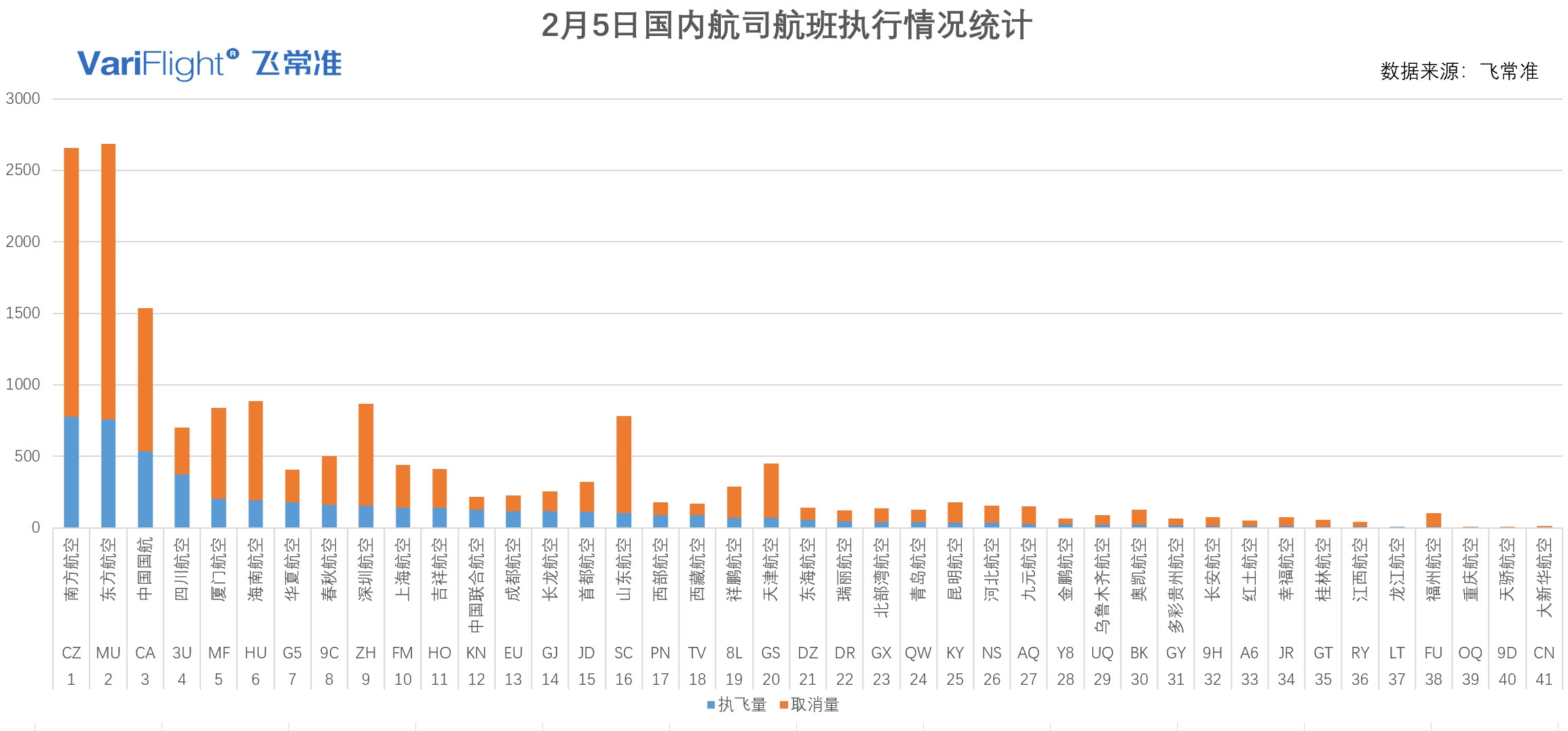 上海空運-截止2月5日12:00國內(nei) 航司取消航班11642架次