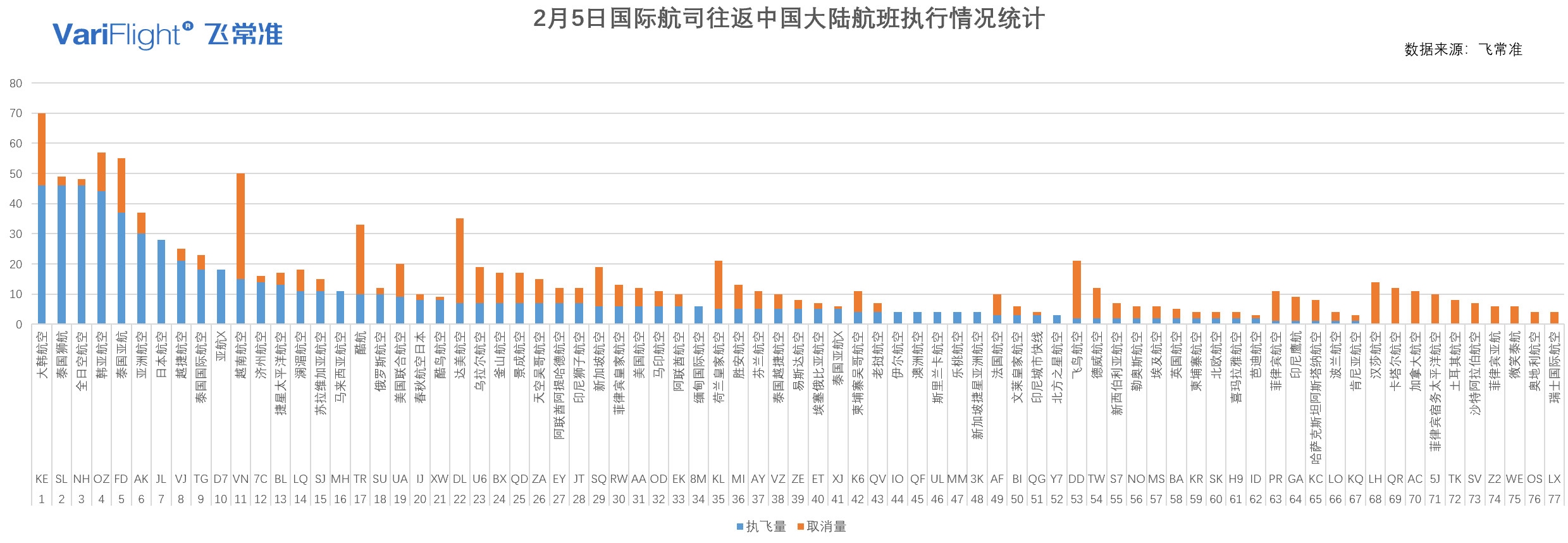 上海空運-截止2月5日12:00國內(nei) 航司取消航班11642架次