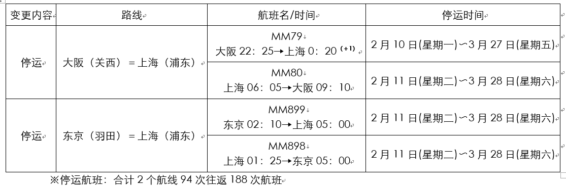 烏(wu) 克蘭(lan) 航空價(jia) 格-樂(le) 桃航空為(wei) 疫情防控將停運部分往返上海航班