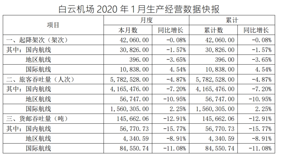 海運訂艙-白雲(yun) 機場1月旅客吞吐量同比降4.87% 貨郵吞吐量降12.91%