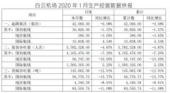 海運訂艙-白雲機場1月旅客吞吐量同比降4.87% 貨郵吞吐量降12.91%