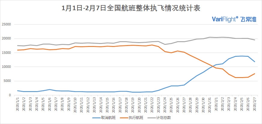海運提單-2月7日國內(nei) 執行航班數量有所回升