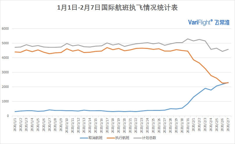海運提單-2月7日國內(nei) 執行航班數量有所回升