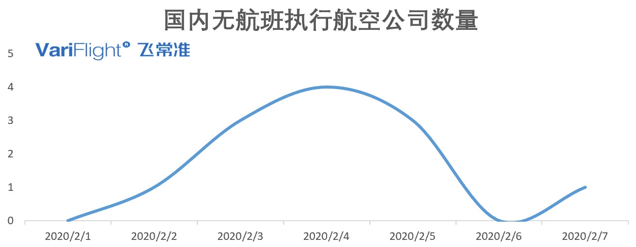 海運提單-2月7日國內(nei) 執行航班數量有所回升