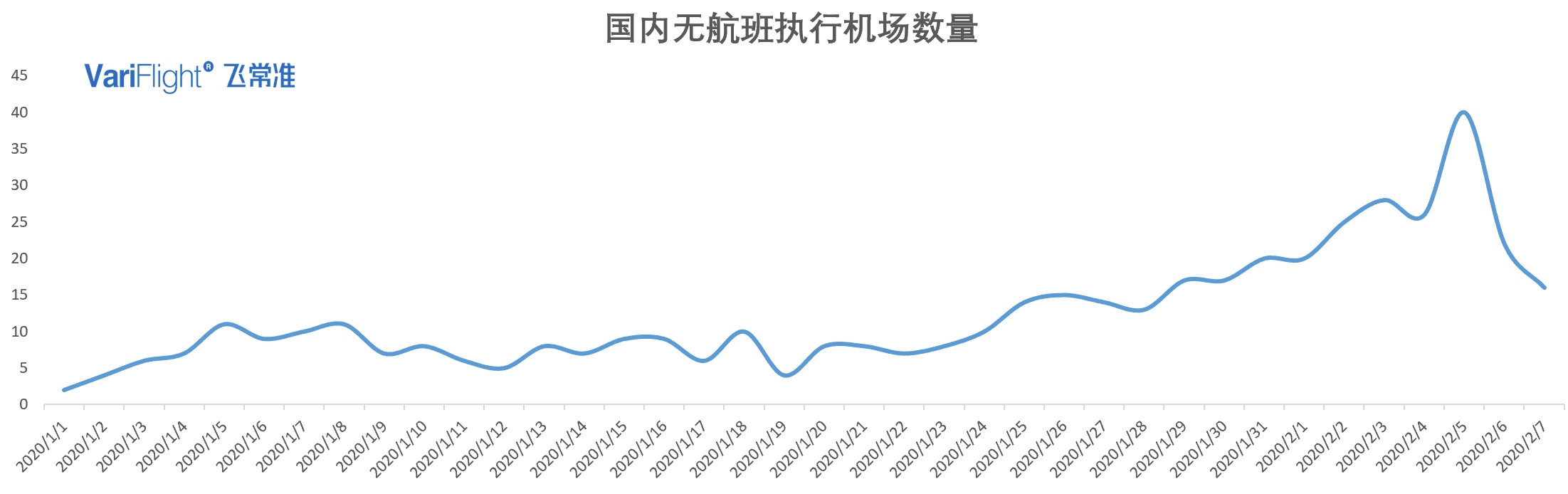 海運提單-2月7日國內(nei) 執行航班數量有所回升