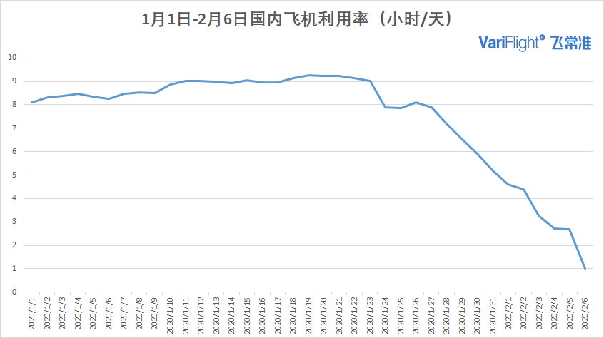 海運提單-2月7日國內(nei) 執行航班數量有所回升