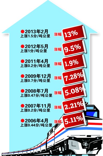 國際快遞報價(jia) 表-鐵路貨運價(jia) 格或分步上調