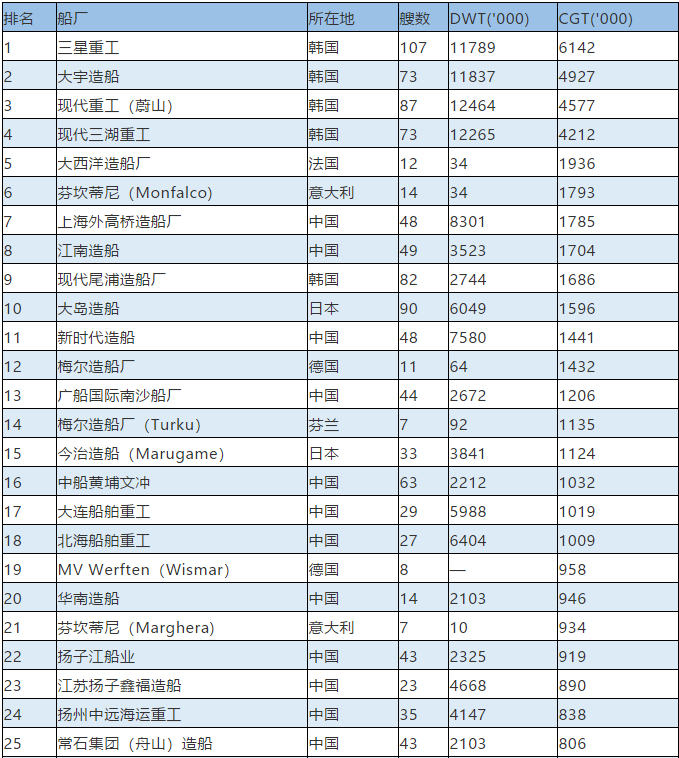 上海空運公司-最新全球TOP 50船廠榜單
