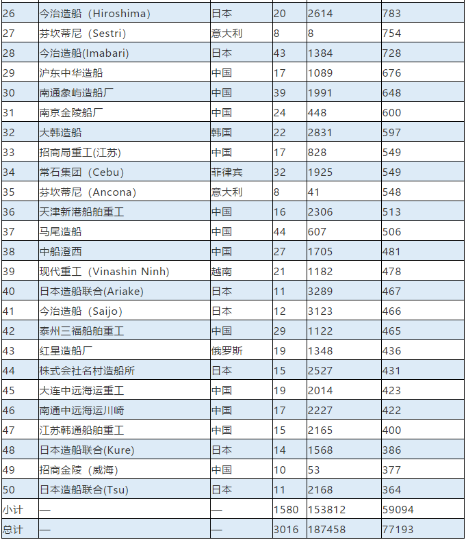 上海空運公司-最新全球TOP 50船廠榜單