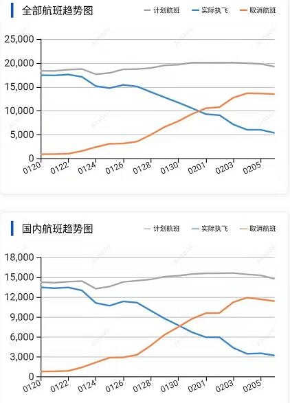 沙特阿拉伯的空運-疫情民航航班實時動態：2月7日國內(nei) 執行航班數量回升