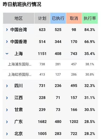 沙特阿拉伯的空運-疫情民航航班實時動態：2月7日國內(nei) 執行航班數量回升