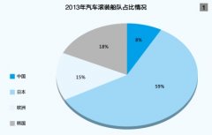 海運費查詢-中國滾裝船運輸尚未近玩