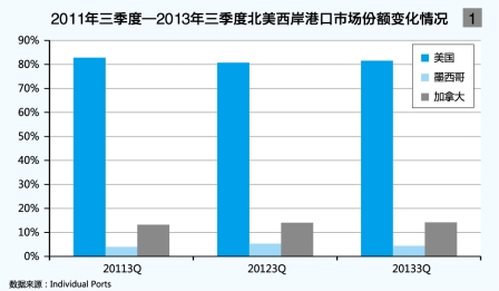 墨西哥雙清-加拿大港口為(wei) 市場份額而搏