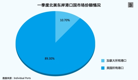 墨西哥雙清-加拿大港口為(wei) 市場份額而搏