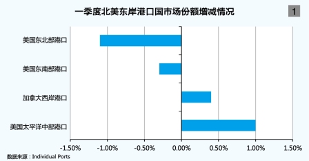 空運港口-美東(dong) 港口建設加速升級