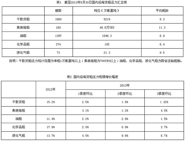 上海貨運公司-三季度國內(nei) 沿海貨運船舶運力情況分析報告