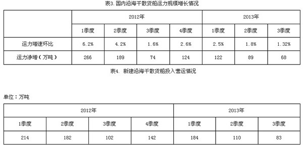 上海貨運公司-三季度國內(nei) 沿海貨運船舶運力情況分析報告