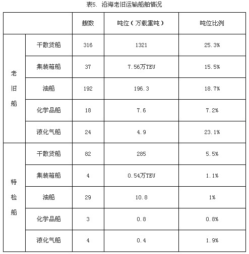 上海貨運公司-三季度國內(nei) 沿海貨運船舶運力情況分析報告