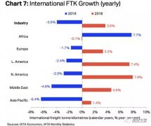 日本空運到中國-2020年全球航空貨運業將麵臨激烈競爭的一年