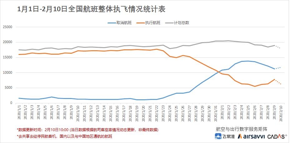 1月1日至2月10日全國航班整體(ti)