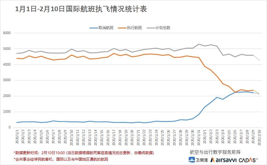 1月1日至2月10日國際航班執飛情況表