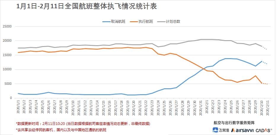 1月1日-2月11日全國航班整體(ti) 執飛情況統計表