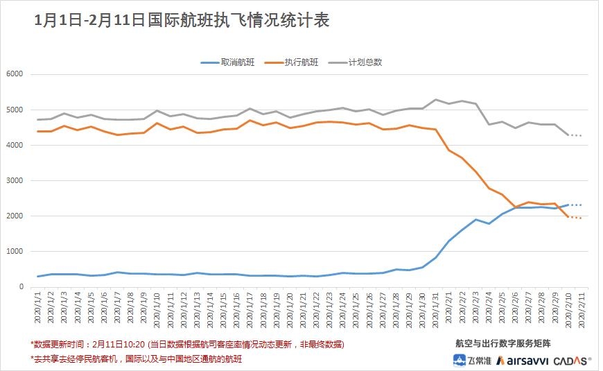 1月1日-2月11日國際航班執~飛情況統計表