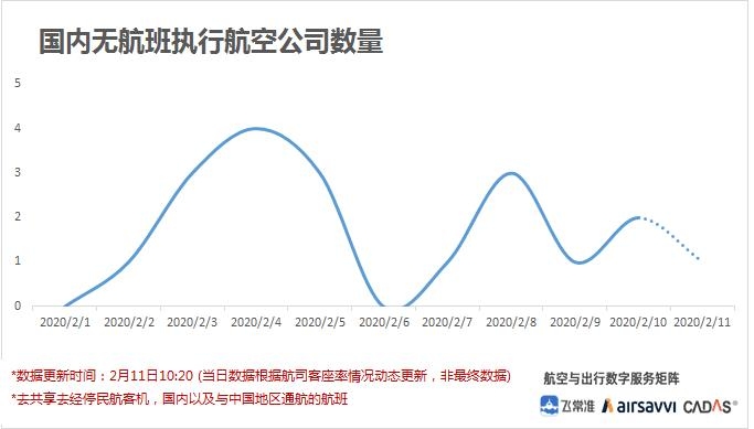 國內(nei) 無航班執行航空公司數量