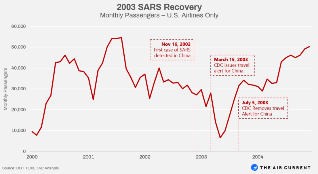 2003年SARS疫情期間以及結束之後，美國航司的月度客運量變動情況
