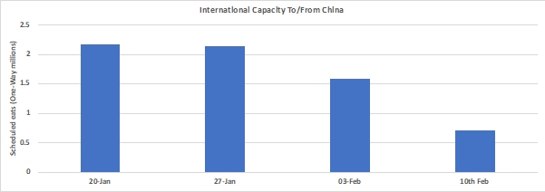 從(cong) 中國出發的國際航班座位數，數據來源：OAG全球航班運力分析工具