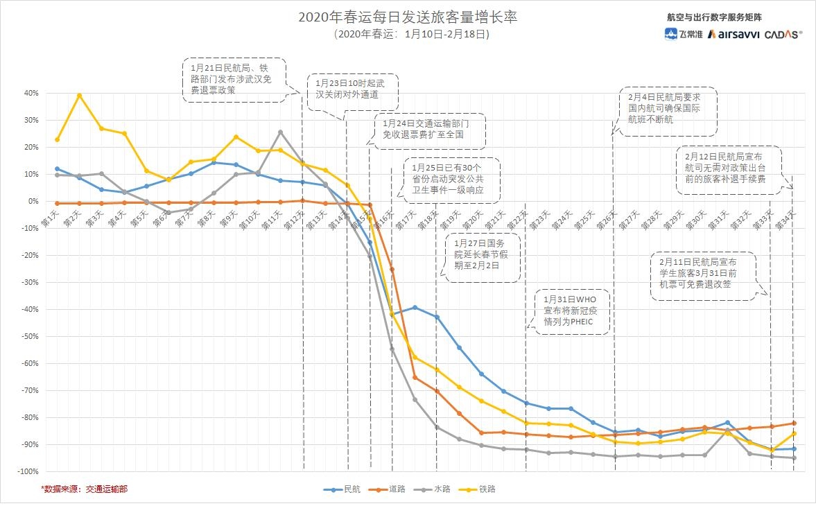 2020年春運每日發送旅客量增長率情況