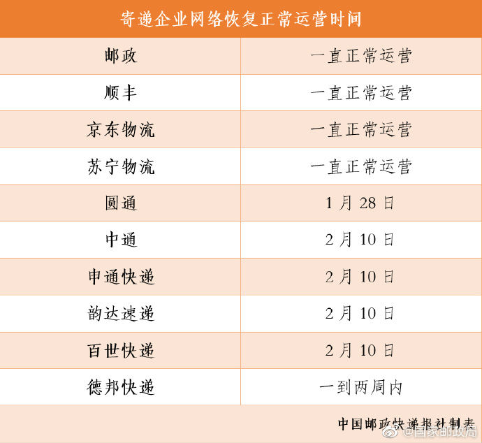 今日快遞四成以上恢複！ 2020年鼠年春節假期快遞恢複公告 順豐(feng) 郵政全年不休韻