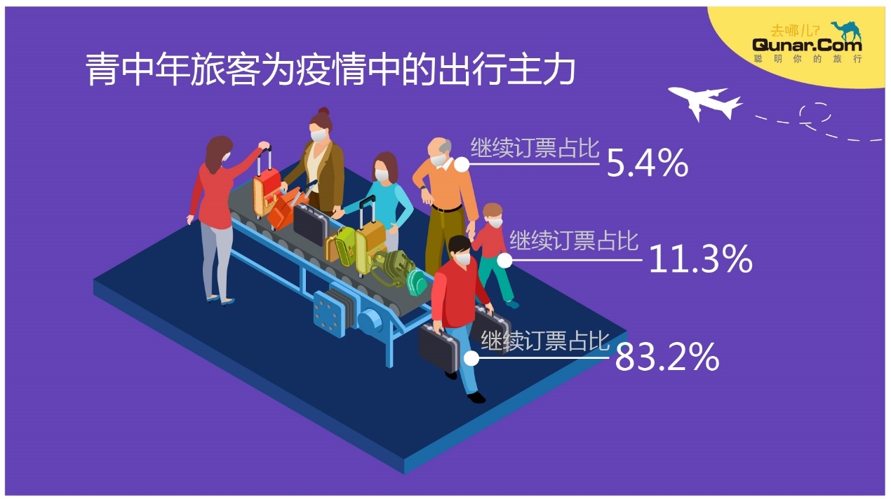 去哪兒(er) 網數據：至少800萬(wan) 人次民航返程需求等待釋放