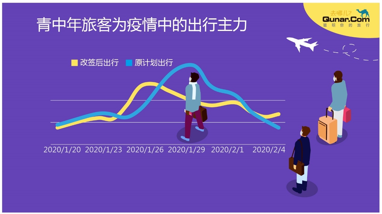 去哪兒(er) 網數據：至少800萬(wan) 人次民航返程需求等待釋放